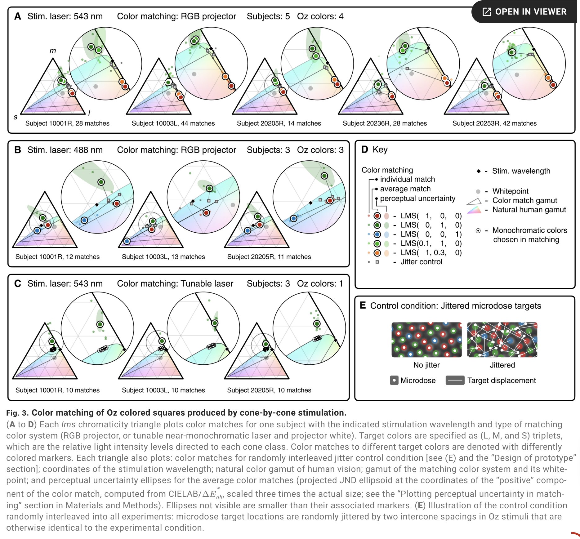 Figure 3 from the paper: lms chromaticity triangles for each subject plotting their color matches to the Oz colors, with matches to 'olo' falling outside the natural human gamut and requiring desaturation to match a monochromatic reference.