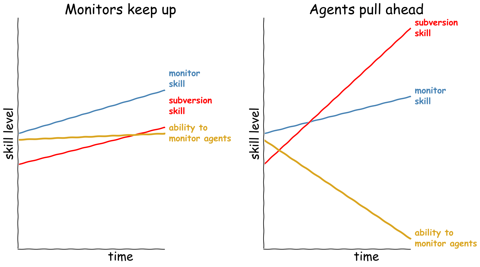 Two scenarios: in one, monitor skill grows fast enough to track agents' subversion skill; in the other, subversion skill pulls ahead and our ability to monitor agents collapses.