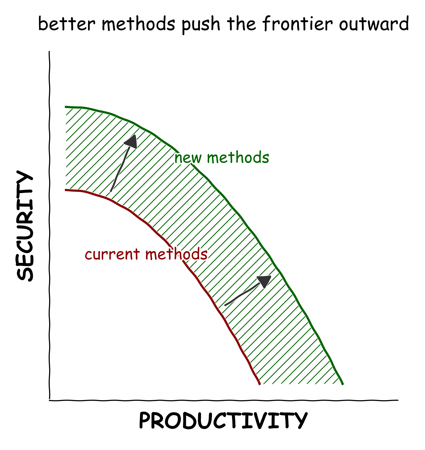 A security-vs-productivity frontier: better methods push the whole pareto curve outward, so you can get more of both at once.