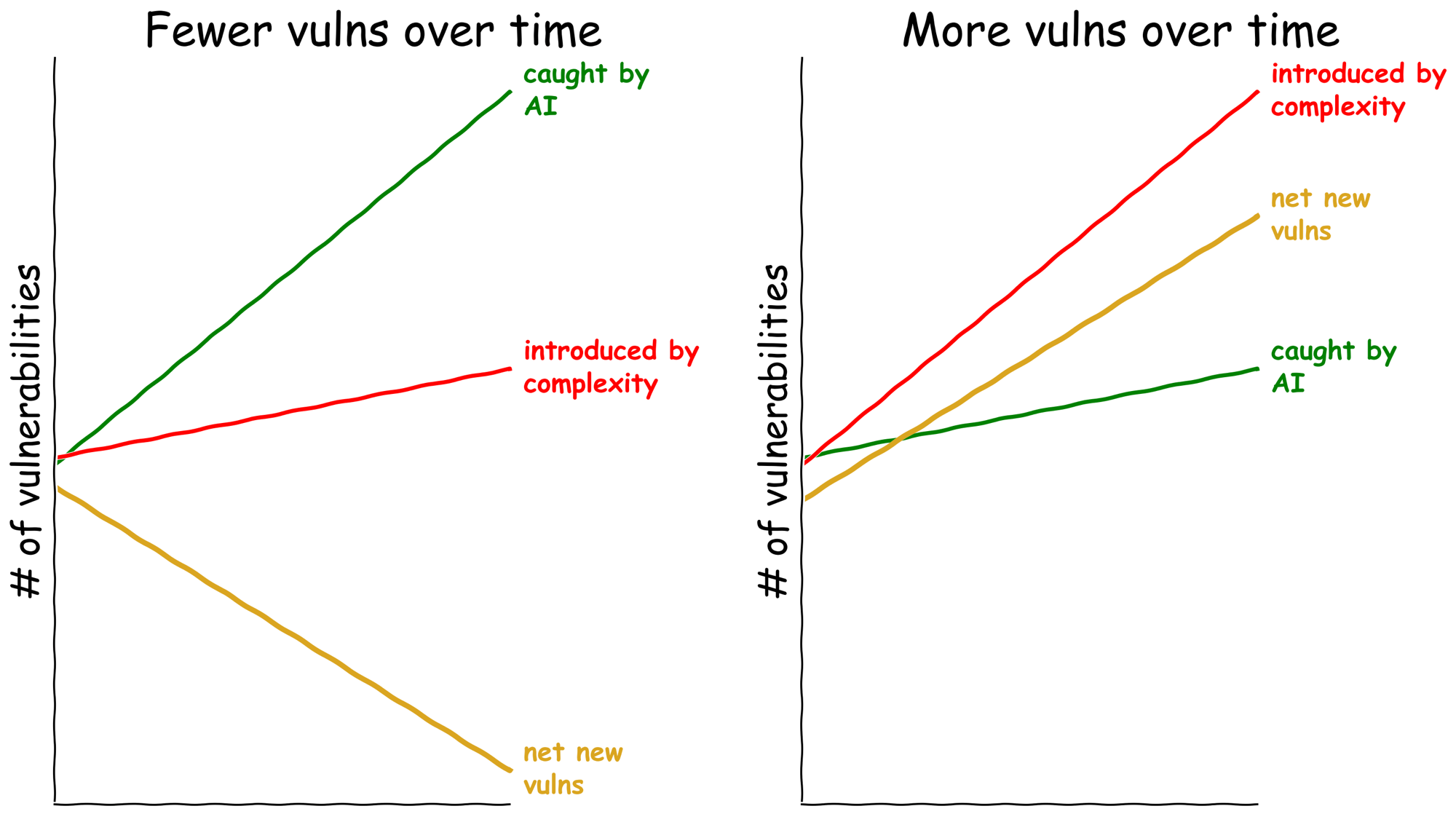 Two scenarios: in one, AI catches vulnerabilities faster than complexity introduces them, so net vulnerabilities fall; in the other, complexity outpaces AI's ability to catch vulnerabilities, so net vulnerabilities rise.