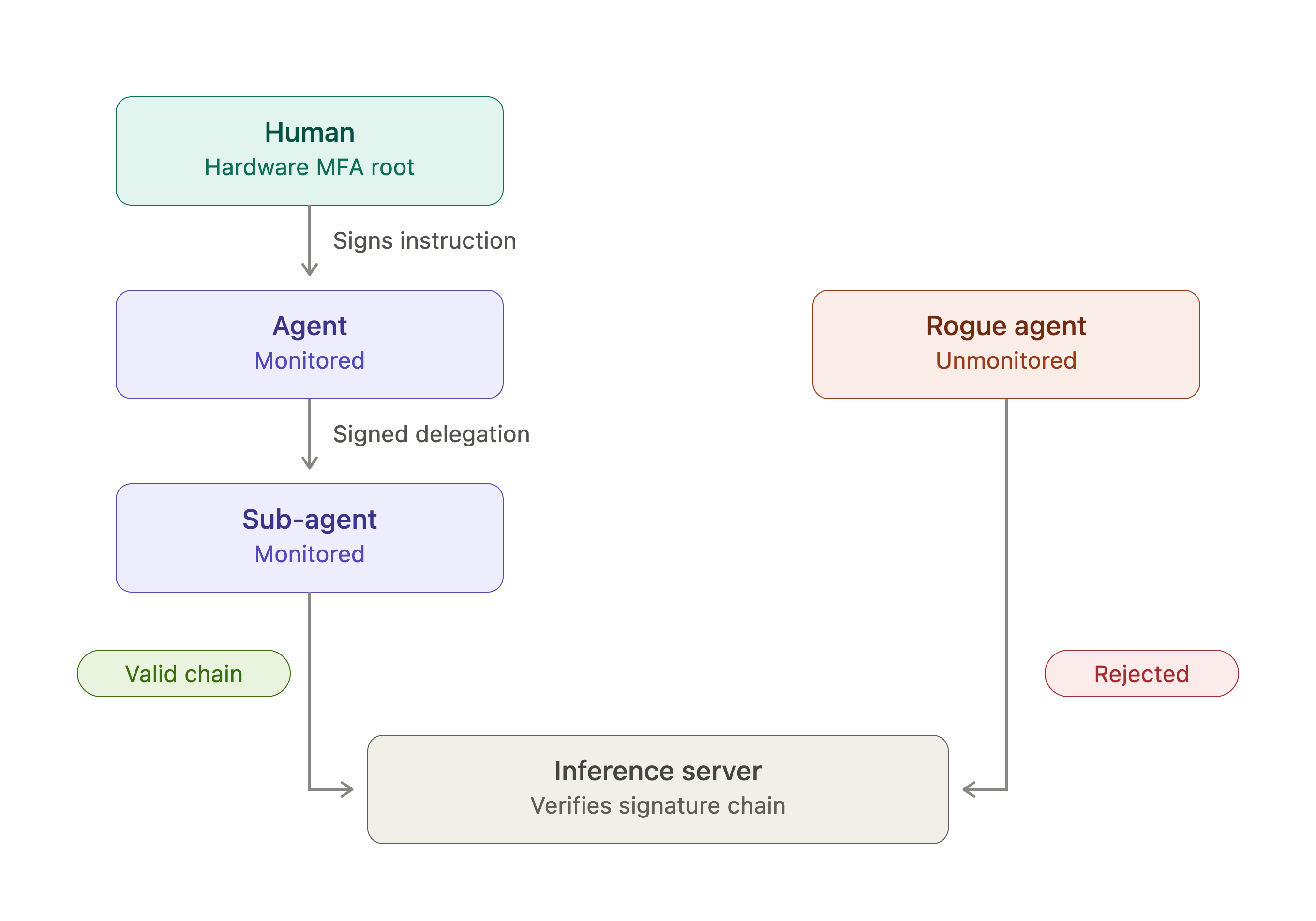 A certificate chain: a human instruction signed via hardware MFA sits at the root, and each downstream sub-agent call carries a signature chaining back to it, which the inference server verifies before serving inference.
