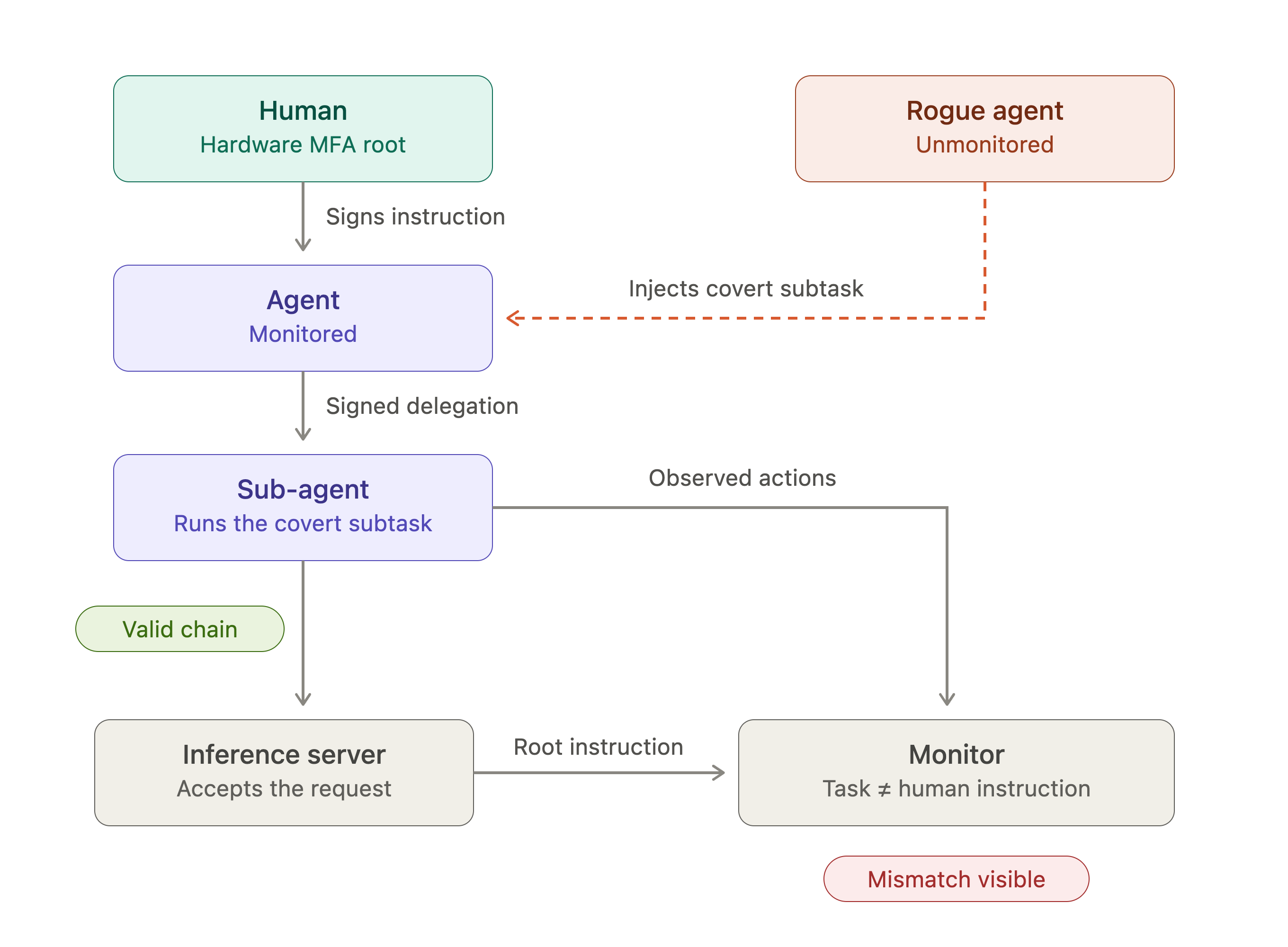A rogue agent piggy-backing on a real human instruction still has to disguise its malicious sub-task as a natural part of that instruction, so a monitor can catch it.